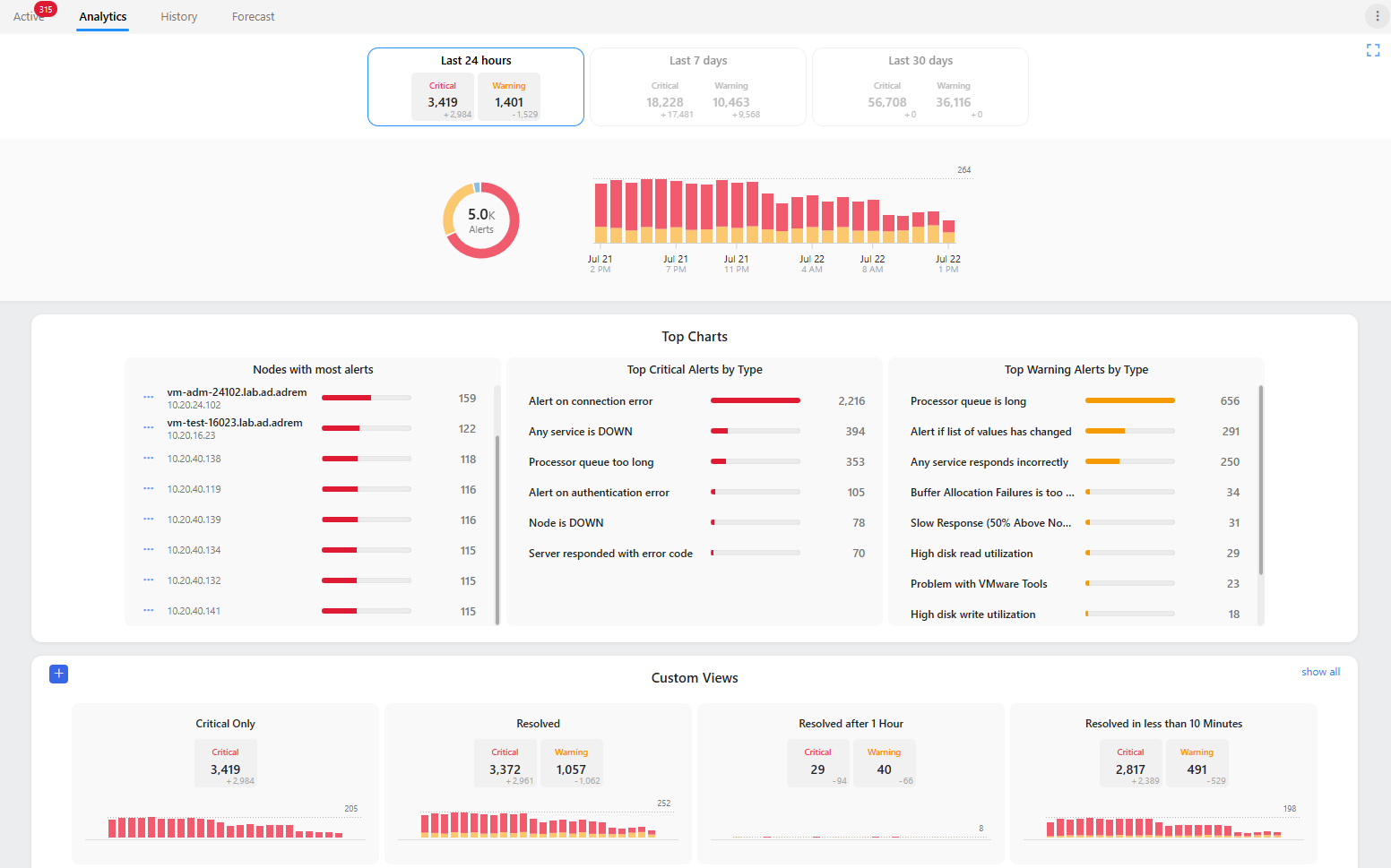 Alert Analitycs