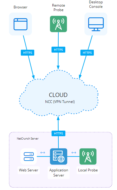 Cloud NCC Relay