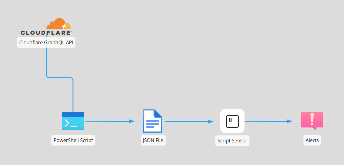 Visualize how Cloudflare analytics flow into NetCrunch