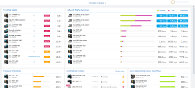 NetCrunch Top Charts